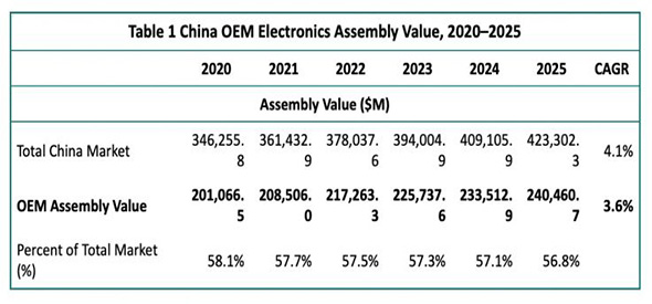 Nouvelle recherche de la Venture examine la fabrication d'appareils électroniques OEM en Chine